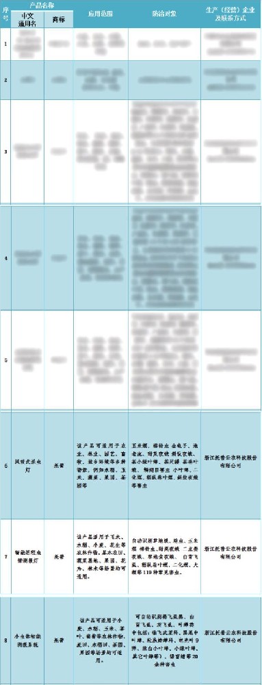 喜報！托普云農(nóng)3個產(chǎn)品入選2024年河北省重點推薦植保產(chǎn)品名錄